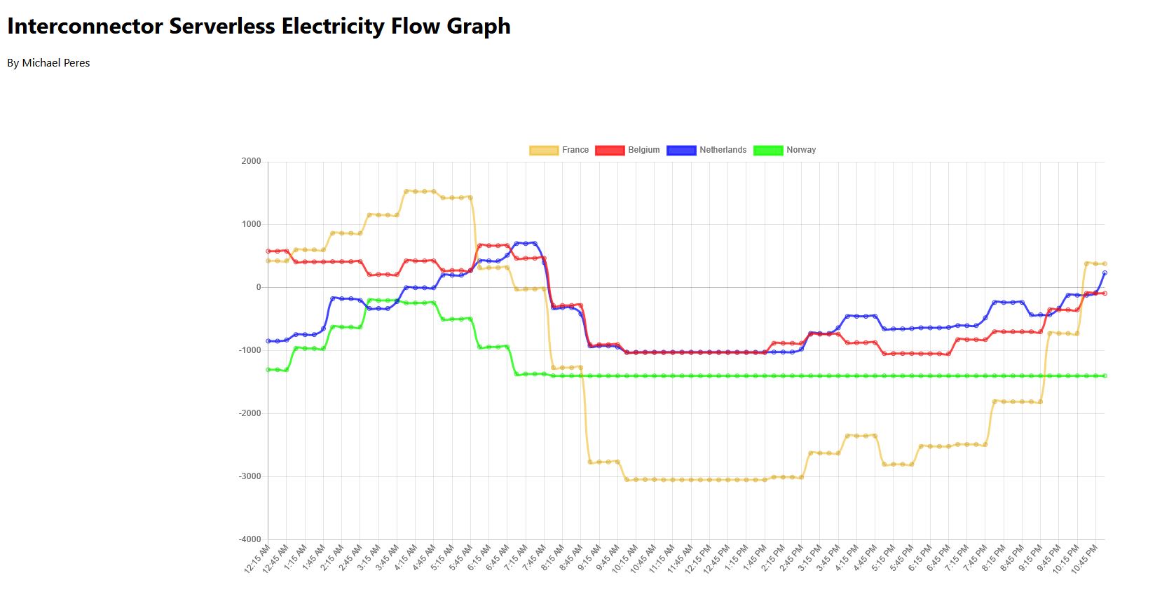 Live European Electricity Interconnector Dashboard - Serverless - Image 1