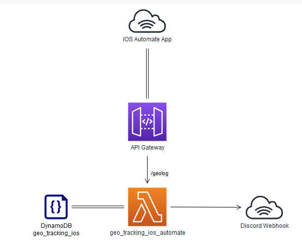 GeoTracker - IoT Location Tracking with AWS Serverless Architecture - Image 1